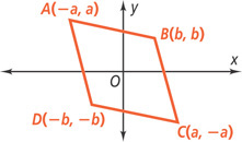 A graph of parallelogram ABCD has vertices A(negative a, a), B(b, b), C(a, negative a), and D(negative b, negative b).