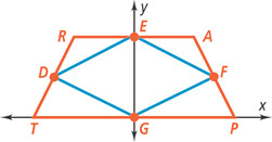 A graph of trapezoid TRAP has side RA intersecting the y-axis at E and side TP intersecting the origin at G. Segments from E and G lead to D on side TR and F on side AP, forming quadrilateral DEFG.