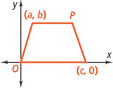 A graph of a trapezoid has vertices at (0, 0), (a, b), P, and (c, 0).