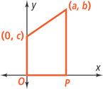 A graph of a trapezoid has vertices at (0, 0), (0, c), (a, b), and P.