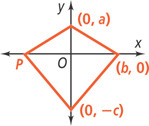 A graph of a kite has vertices at (0, a), (b, 0), (0, negative c), and P.