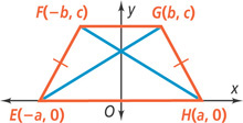 A graph of a trapezoid has vertices E(negative a, 0), F(negative b, c), G(b, c), and H(a, 0), with diagonals EG and FH intersecting on the y-axis.