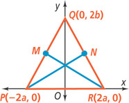 A graph of a triangle has vertices P(negative 2a, 0), Q(0, 2b), and R(2a, 0), with segments from P to N on side QR and from R to M on side PQ.