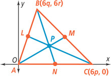 A graph of triangle ABC has vertices A(0, 0), B(6q, 6r), and C(6p, 0). Segments from A to M on side BC, B to N on side AC, and C to L on side AB intersect at P.