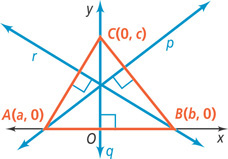 A graph of triangle ABC has vertices A(a, 0), C(0, c), and B(b, 0). Lines pass perpendicular to the sides, with line p through vertex A, line r through vertex B, and line q, on the y-axis, through vertex C.