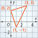 A graph of a triangle has vertices (0, 2), (3, 3), and (1, negative 1).