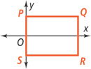 A graph of rectangle PQRS has side PS on the y-axis, side PQ above the x-axis, and side SR below the x-axis.