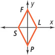 A graph of rhombus FLPS has vertex F on the positive y-axis, L on the positive x-axis, P on the negative y-axis, and S on the negative x-axis.
