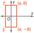 A graph of a rectangle has side ST on the left, with a vertex at (a, b) right of T and a vertex at (a, negative b) right of S.