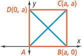 A graph of square ABCD has vertices A(0, 0), B(a, 0), C(a, a), and D(0, a), with two diagonals.