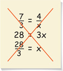 An incorrect solution reads 7 over 3 = 4 over x, 28 = 3x, 28 over 3 = x.