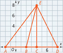 A graph of triangle AED has vertices A(negative 2, 0), E(4, 8), and D(8, 0). With segments from E to B(2, 0) and C(4, 0).