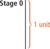 A vertical segment of length 1 unit represents stage 0.