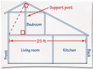 A drawing of a house has support post as the altitude to the hypotenuse of a right triangle, with legs as the back roof and dashed line to the front and hypotenuse as the floor, measuring 25 feet.