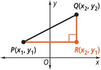 A graph of a right triangle has hypotenuse from P(x subscript 1 baseline, y subscript 1 baseline) to Q(x subscript 2 baseline, y subscript 2 baseline) and right angle at R(x subscript 2 baseline, y subscript 1 baseline).