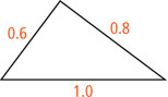A triangle has sides measuring 0.6, 0.8, and 1.0.