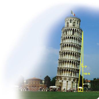 A right triangle has hypotenuse along the side of the Leaning Tower of Pisa, vertical leg measuring 150 feet, 5 degrees from the hypotenuse, and horizontal base on the ground.