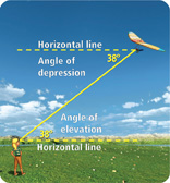 A line extends diagonally from a person on the ground to a hang glider in the air. The line is 38 degrees, the angle of elevation, from a horizontal line at the person, and is 38 degrees, the angle of depression, from a horizontal line at the hang glider.