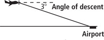 A line extends down at 3 degree angle of descent from a horizontal line at an airplane to the airport below.