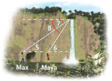 A line rises from Max at angle 5 from horizontal and meets the top of a waterfall at angle 7 from horizontal. Another line rises from Maya, closer to the waterfall, at angle 6 from horizontal and meets the waterfall at angle 8 from horizontal.