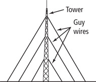Three pairs of guy wires extend from three different points on a tower and meet the ground at three different points on either side.