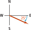 A vector extends between the east and south axes, 25 degrees from the east axis.