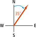 A vector extends between the east and north axes, 35 degrees from the north axis.