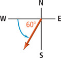 A vector extends between the west and south axes, 60 degrees from the west axis.