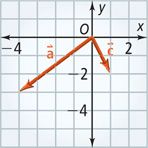 A graph has vector a extending from the origin to (negative 4, negative 3) and vector c from the origin to (1, negative 2).
