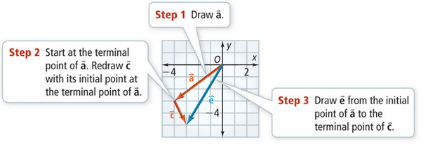 A graph depicts three steps for graphing a resultant.