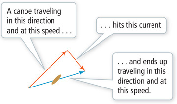 Three vectors represent direction and speed of a canoe.