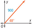 A graph of a vector with magnitude 900 extends up from the origin at 48 degrees from the positive x-axis.