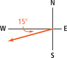 A graph of a vector extends from the origin between the west and south axes, 15 degrees from the west axis.