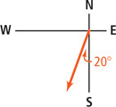 A graph of a vector extends from the origin between the west and south axes, 20 degrees from the south axis.