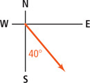 A graph of a vector extends from the origin between the east and south axes, 40 degrees from the south axis.