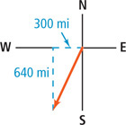 A graph of a vector extends from the origin between the west and south axes, 300 miles west and 640 miles south of the origin.