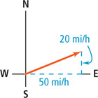 A graph of a vector extends from the origin between the east and north axes, 50 miles per hour east and 20 miles per hour north of the origin.