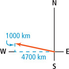 A graph of a vector extends from the origin between the west and north axes, 4700 kilometers west and 1000 kilometers north of the origin.
