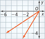 A graph has two vectors extending from the origin, to (negative 6, negative 4) and (negative 3, negative 5), respectively.