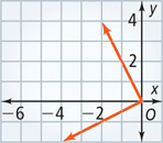 A graph has two vectors extending from the origin, to (negative 2, 4) and (negative 4, negative 2), respectively.