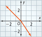 A graph has two vectors extending from the origin, to (negative 3, 3) and (2, negative 3), respectively.