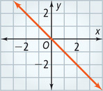 A graph has two vectors extending from the origin, to (negative 3, 3) and (4, negative 4), respectively.