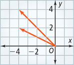 A graph has two vectors extending from the origin, to (negative 4, 4) and (negative 4, 2), respectively.