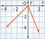 A graph has two vectors extending from the origin, to (negative 4, negative 4) and (2, negative 5), respectively.