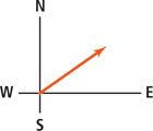 A graph of a vector extends up between the east and north axes.