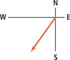 A graph of a vector extends down between the west and south axes.