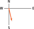 A graph of a vector extends down between the east and south axes.