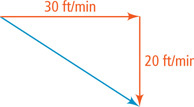A vector extends 30 ft/min to the right, with terminal point meeting the initial point of a vector extending 20 ft/min down. The resultant vector extends from the initial point of the first to the terminal of the second.