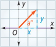 A graph of a vector extends from the origin x units to the right and y units up, at a degrees from the x-axis.