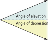An angle has a ray extending up to the right at angle of elevation from horizontal and a ray extending down to the right at angle of depression from horizontal.